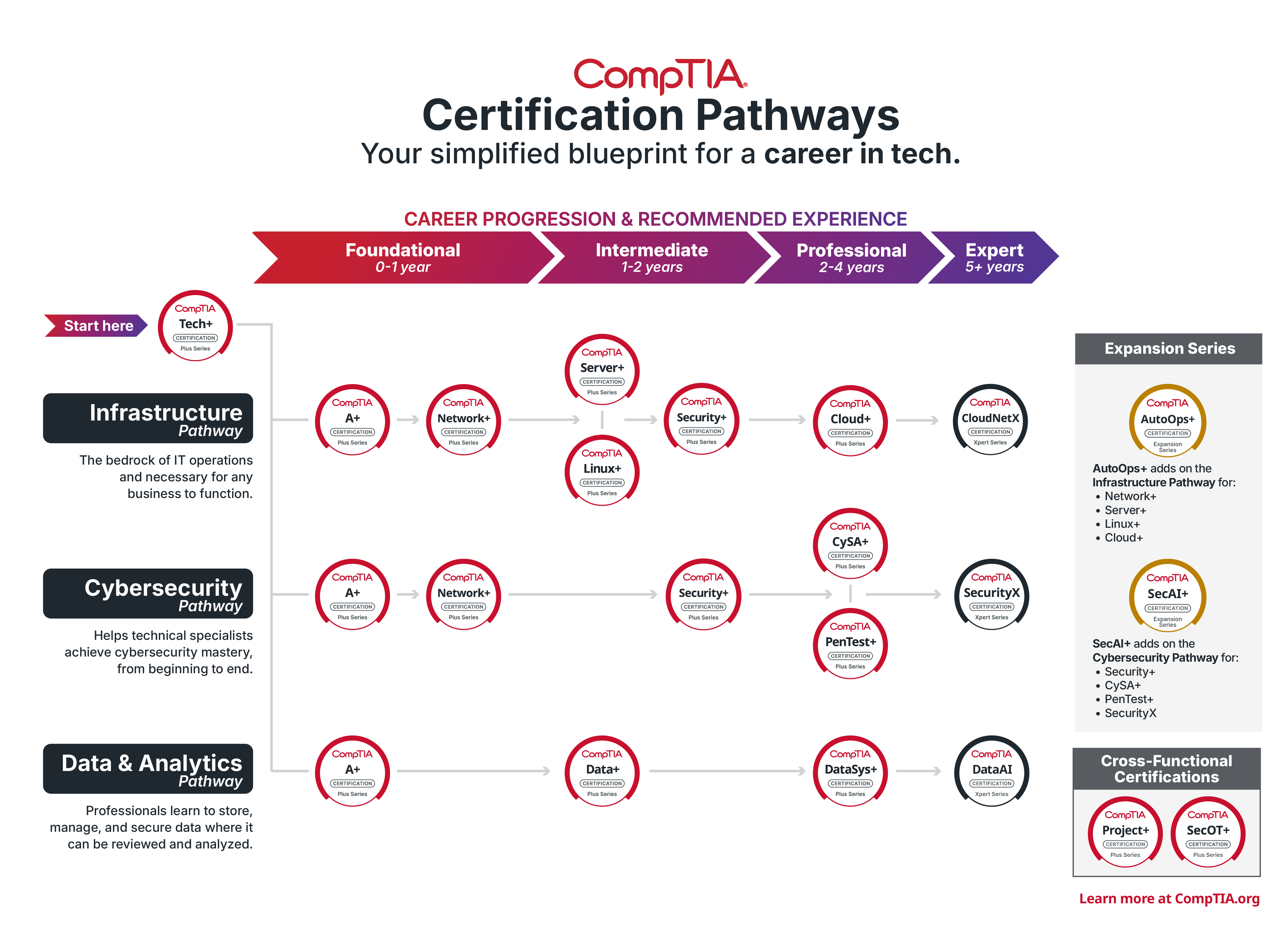Comptia Certification Programs Maset - CompTIA