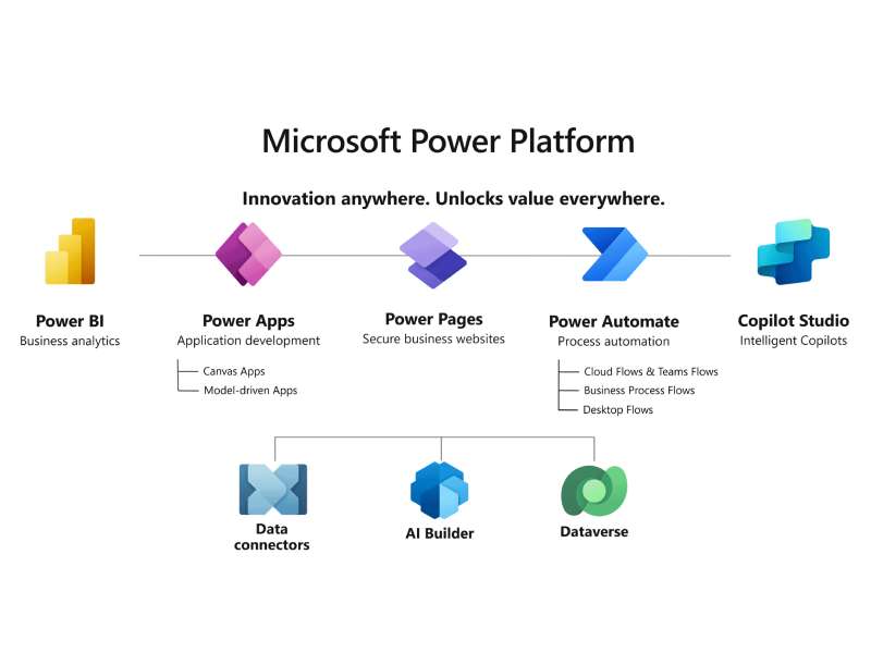 Microsoft Power Automate (Practitioner)